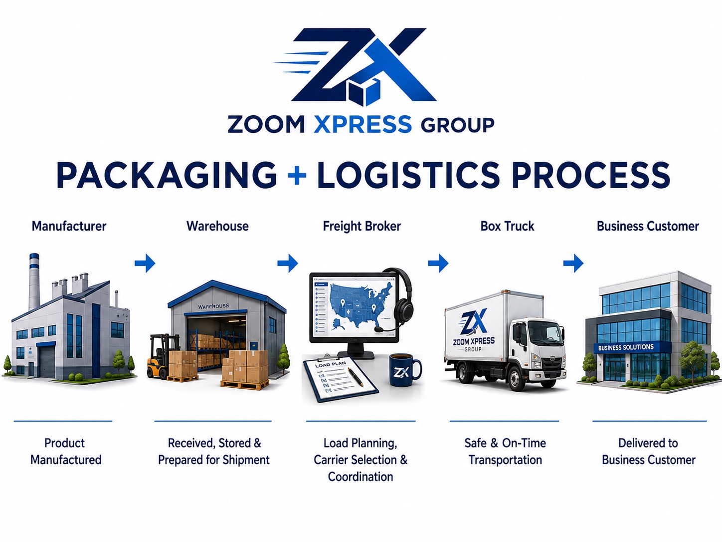 Packaging and logistics process