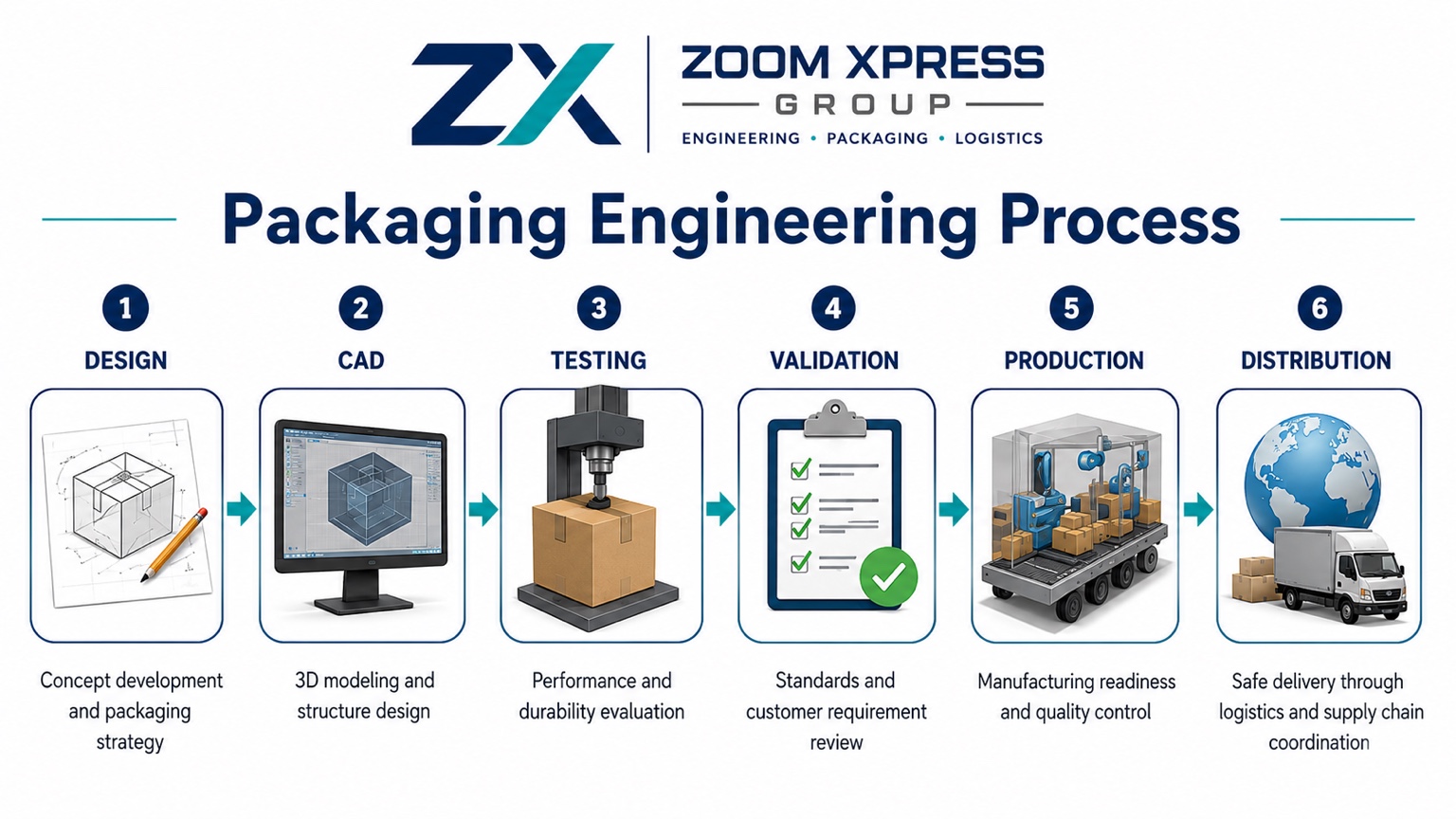 Packaging engineering process